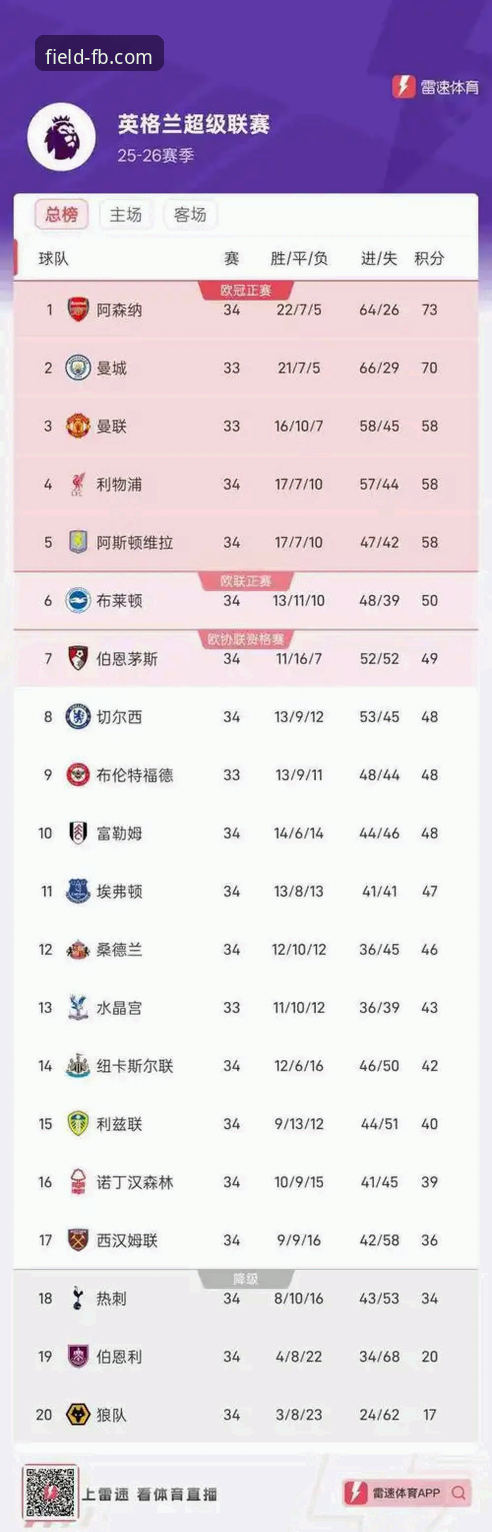 英超历史五月积分榜深度解析:阿森纳领跑背后的数据密码与FB体育观赛指南